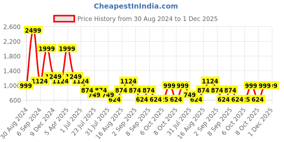 myntra.com Cantabil Spread Collar Formal Shirt cantabil Price History Graph from 30 Aug 2024 to 1 Dec 2025