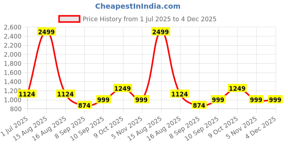 myntra.com Cantabil Spread Collar Long Sleeves Comfort Shirt cantabil Price History Graph from 1 Jul 2025 to 4 Dec 2025
