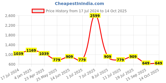 myntra.com Cantabil Spread Collar Micro Checked Casual Shirt cantabil Price History Graph from 17 Jul 2024 to 14 Oct 2025
