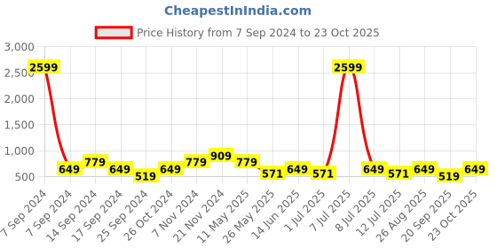 myntra.com Cantabil Spread Collar Printed Casual Shirt cantabil Price History Graph from 7 Sep 2024 to 23 Oct 2025