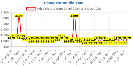 myntra.com Cantabil Spread Collar Smart Cotton Formal Shirt cantabil Price History Graph from 17 Jul 2024 to 3 Dec 2025