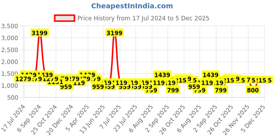 myntra.com Cantabil Spread Collar Smart Cotton Formal Shirt cantabil Price History Graph from 17 Jul 2024 to 2 Dec 2025