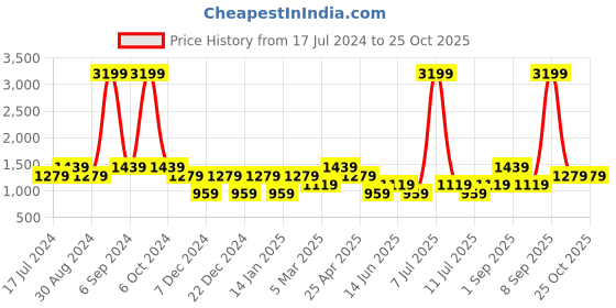 myntra.com Cantabil Spread Collar Smart Cotton Formal Shirt cantabil Price History Graph from 17 Jul 2024 to 25 Oct 2025