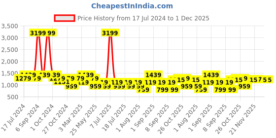 myntra.com Cantabil Spread Collar Smart Cotton Formal Shirt cantabil Price History Graph from 17 Jul 2024 to 30 Nov 2025
