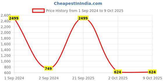 myntra.com Cantabil Spread Collar Smart Cotton Formal Shirt cantabil Price History Graph from 1 Sep 2024 to 9 Oct 2025