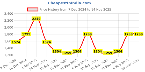 myntra.com Cantabil Stand Collar Lightweight Puffer Jacket cantabil Price History Graph from 7 Dec 2024 to 13 Nov 2025