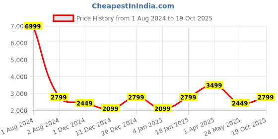 myntra.com Cantabil Stand Collar Reversible Bomber Cotton Jacket cantabil Price History Graph from 1 Aug 2024 to 19 Oct 2025