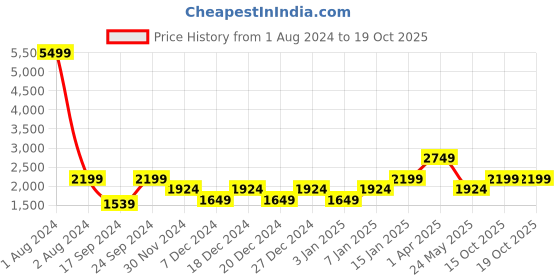 myntra.com Cantabil Stand Collar Reversible Bomber Jacket cantabil Price History Graph from 1 Aug 2024 to 18 Oct 2025