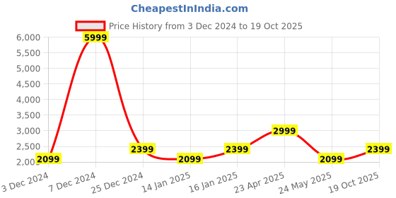 myntra.com Cantabil Stand Collar Reversible Bomber Jacket cantabil Price History Graph from 3 Dec 2024 to 19 Oct 2025