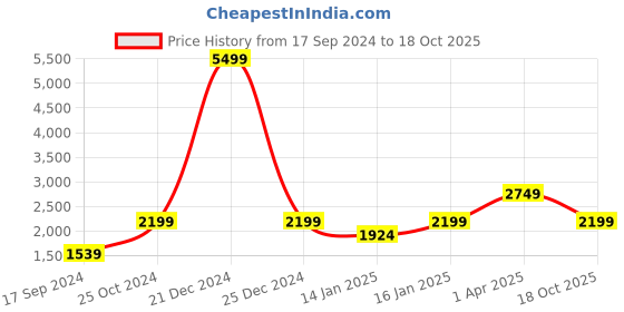 myntra.com Cantabil Stand Collar Reversible Padded Jacket cantabil Price History Graph from 17 Sep 2024 to 18 Oct 2025