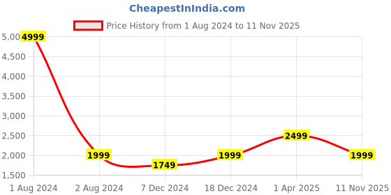 myntra.com Cantabil Stand Collar Reversible Puffer Jacket cantabil Price History Graph from 1 Aug 2024 to 11 Nov 2025