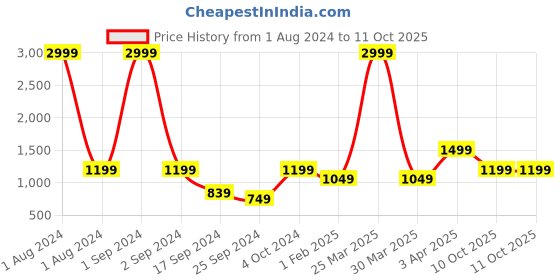 myntra.com Cantabil Striped Acrylic Front Open Sweater cantabil Price History Graph from 1 Aug 2024 to 11 Oct 2025