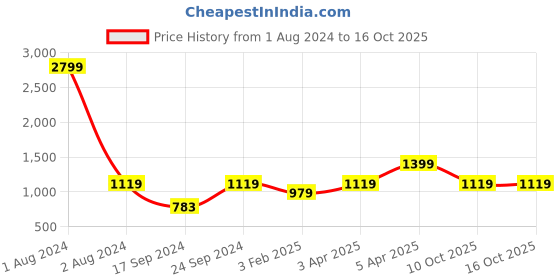 myntra.com Cantabil Striped Acrylic Pullover cantabil Price History Graph from 1 Aug 2024 to 16 Oct 2025