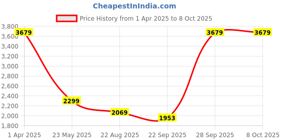 myntra.com Cantabil Striped Long Sleeves Sweater & Palazzos cantabil Price History Graph from 1 Apr 2025 to 8 Oct 2025