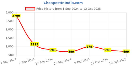 myntra.com Cantabil Striped Mock Collar Cotton Pullover cantabil Price History Graph from 1 Sep 2024 to 12 Oct 2025
