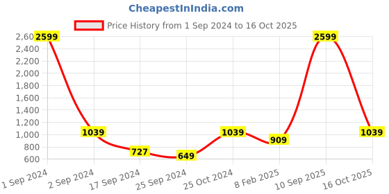 myntra.com Cantabil Striped Mock Collar Sweater cantabil Price History Graph from 1 Sep 2024 to 16 Oct 2025