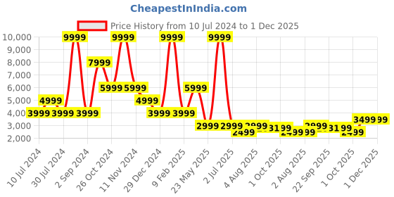myntra.com Cantabil Striped Notched Lapel Collar Single-Breasted Slim Fit Casual Blazer cantabil Price History Graph from 10 Jul 2024 to 30 Nov 2025