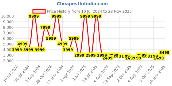 myntra.com Cantabil Striped Notched Lapel Collar Single-Breasted Slim Fit Casual Blazer cantabil Price History Graph from 10 Jul 2024 to 28 Nov 2025