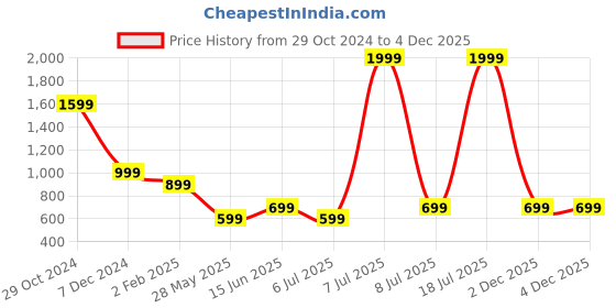 myntra.com Cantabil  Striped Polo Collar Half Sleeves Cotton T-Shirt cantabil Price History Graph from 29 Oct 2024 to 4 Dec 2025
