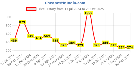 myntra.com Cantabil Striped Printed Round Neck Short Sleeves Cotton T-shirt cantabil Price History Graph from 17 Jul 2024 to 28 Oct 2025