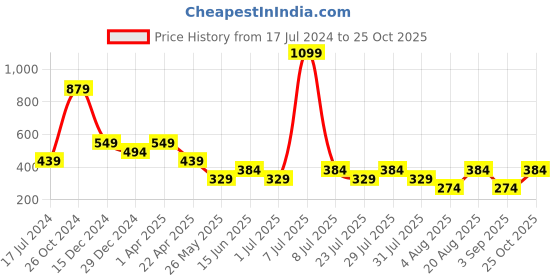 myntra.com Cantabil Striped Round Neck Half Sleeves Cotton T-Shirt cantabil Price History Graph from 17 Jul 2024 to 25 Oct 2025