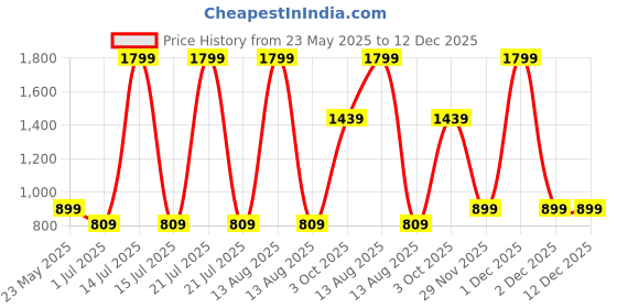 myntra.com Cantabil Striped Shirt Midi Dress cantabil Price History Graph from 23 May 2025 to 12 Dec 2025