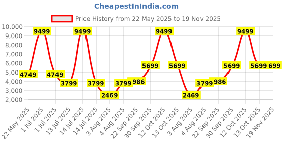 myntra.com Cantabil Striped Single Breasted Casual Blazer cantabil Price History Graph from 22 May 2025 to 19 Nov 2025