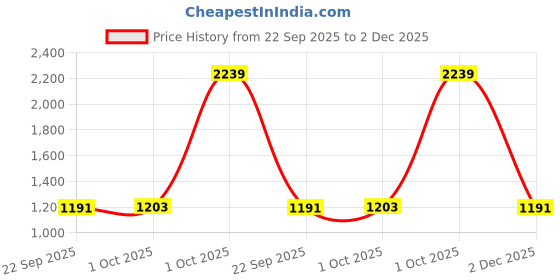 myntra.com Cantabil Striped Spread Collar Cotton Shirt cantabil Price History Graph from 22 Sep 2025 to 2 Dec 2025