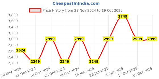 myntra.com Cantabil Striped Stand Collar Reversible Bomber Jacket With Zip Detail cantabil Price History Graph from 29 Nov 2024 to 19 Oct 2025