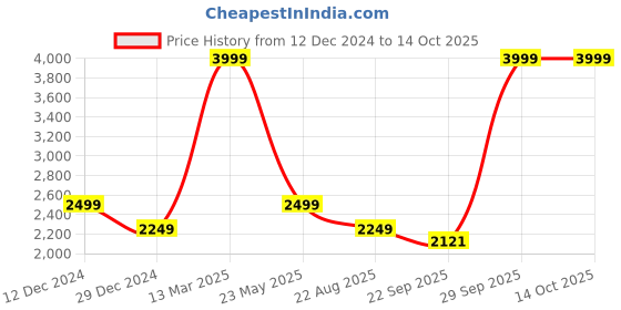 myntra.com Cantabil T-Shirt & TrouserCo-Ords cantabil Price History Graph from 12 Dec 2024 to 14 Oct 2025