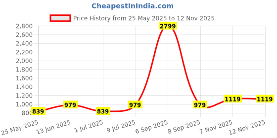 myntra.com Cantabil Tartan Checked Comfort Regular Fit Cotton Casual Shirt cantabil Price History Graph from 25 May 2025 to 11 Nov 2025