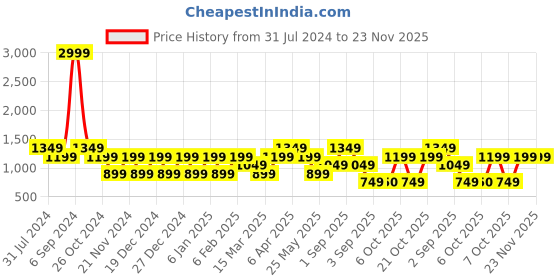 myntra.com Cantabil Tartan Checked Smart Cotton Casual Shirt cantabil Price History Graph from 31 Jul 2024 to 23 Nov 2025