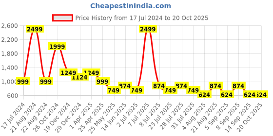 myntra.com Cantabil Tartan Checks Cotton Checked Casual Shirt cantabil Price History Graph from 17 Jul 2024 to 19 Oct 2025