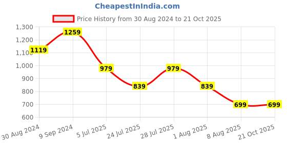 myntra.com Cantabil Tartan Checks Cotton Checked Casual Shirt cantabil Price History Graph from 30 Aug 2024 to 21 Oct 2025