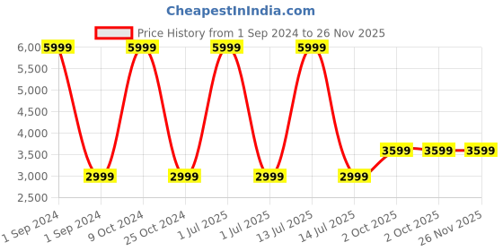 myntra.com Cantabil Textured Hard-Sided Cabin Trolley Suitcase cantabil Price History Graph from 1 Sep 2024 to 25 Nov 2025