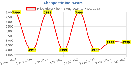 myntra.com Cantabil Textured Hard Sided Large Trolley Suitcase cantabil Price History Graph from 1 Aug 2024 to 7 Oct 2025