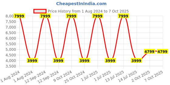 myntra.com Cantabil Textured Hard-Sided Large Trolley Suitcase cantabil Price History Graph from 1 Aug 2024 to 7 Oct 2025