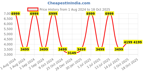 myntra.com Cantabil Textured Hard-Sided Medium Trolley Bag cantabil Price History Graph from 1 Aug 2024 to 17 Oct 2025