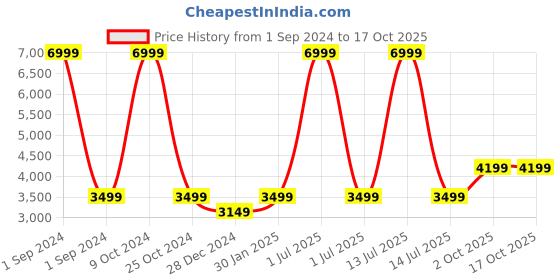 myntra.com Cantabil Textured Hard-Sided Medium Trolley Suitcase cantabil Price History Graph from 1 Sep 2024 to 17 Oct 2025