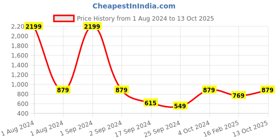 myntra.com Cantabil Turtle Neck Acrylic Sweaters cantabil Price History Graph from 1 Aug 2024 to 13 Oct 2025