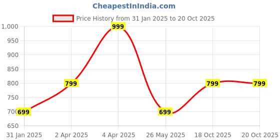 myntra.com Cantabil  Turtle Neck Ribbed Acrylic Pullover Sweater cantabil Price History Graph from 31 Jan 2025 to 20 Oct 2025