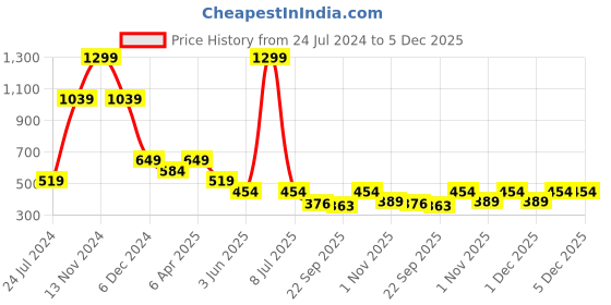 myntra.com Cantabil Typography Embellished T-shirt cantabil Price History Graph from 24 Jul 2024 to 5 Dec 2025
