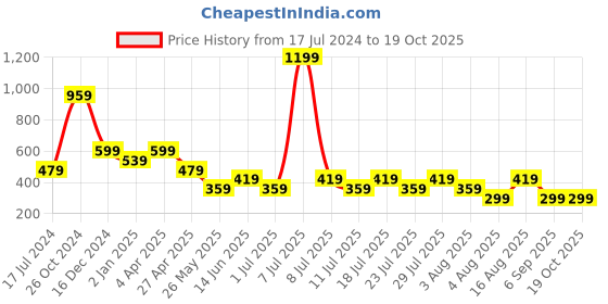 myntra.com Cantabil Typography Printed Cotton Casual T-shirt cantabil Price History Graph from 17 Jul 2024 to 17 Oct 2025