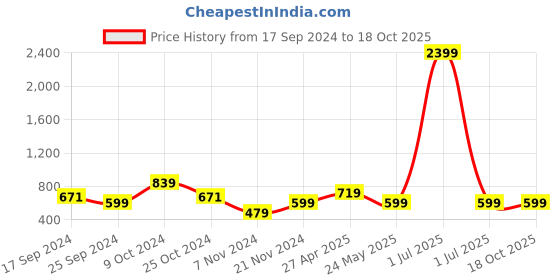 myntra.com Cantabil Typography Printed Cotton Pullover cantabil Price History Graph from 17 Sep 2024 to 18 Oct 2025