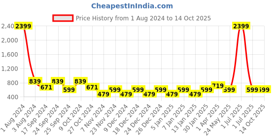 myntra.com Cantabil Typography Printed Cotton Pullover cantabil Price History Graph from 1 Aug 2024 to 13 Oct 2025