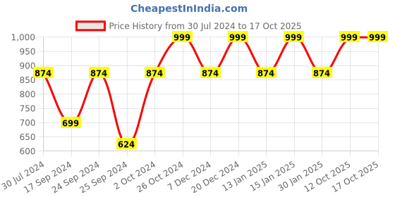 myntra.com Cantabil Typography Printed Cotton Pullover Sweatshirt cantabil Price History Graph from 30 Jul 2024 to 17 Oct 2025