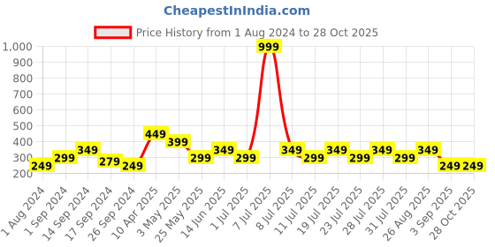 myntra.com Cantabil Typography Printed Cotton T-shirt cantabil Price History Graph from 1 Aug 2024 to 28 Oct 2025