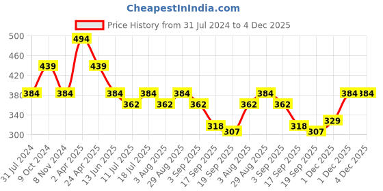 myntra.com Cantabil Typography Printed Cotton T-shirt cantabil Price History Graph from 31 Jul 2024 to 4 Dec 2025