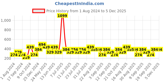 myntra.com Cantabil Typography Printed Cotton T-Shirt cantabil Price History Graph from 1 Aug 2024 to 5 Dec 2025