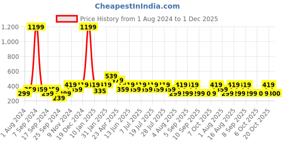 myntra.com Cantabil Typography Printed Cotton T-shirt cantabil Price History Graph from 1 Aug 2024 to 1 Dec 2025